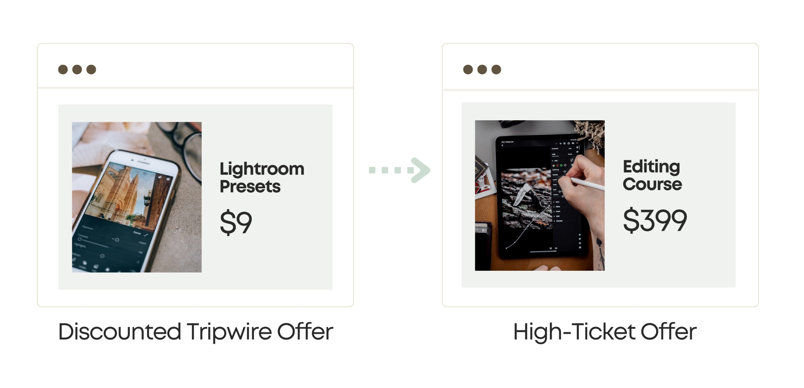 Example of a low-cost tripwire offer and a high-ticket offer your tripwire funnel can eventually lead to.