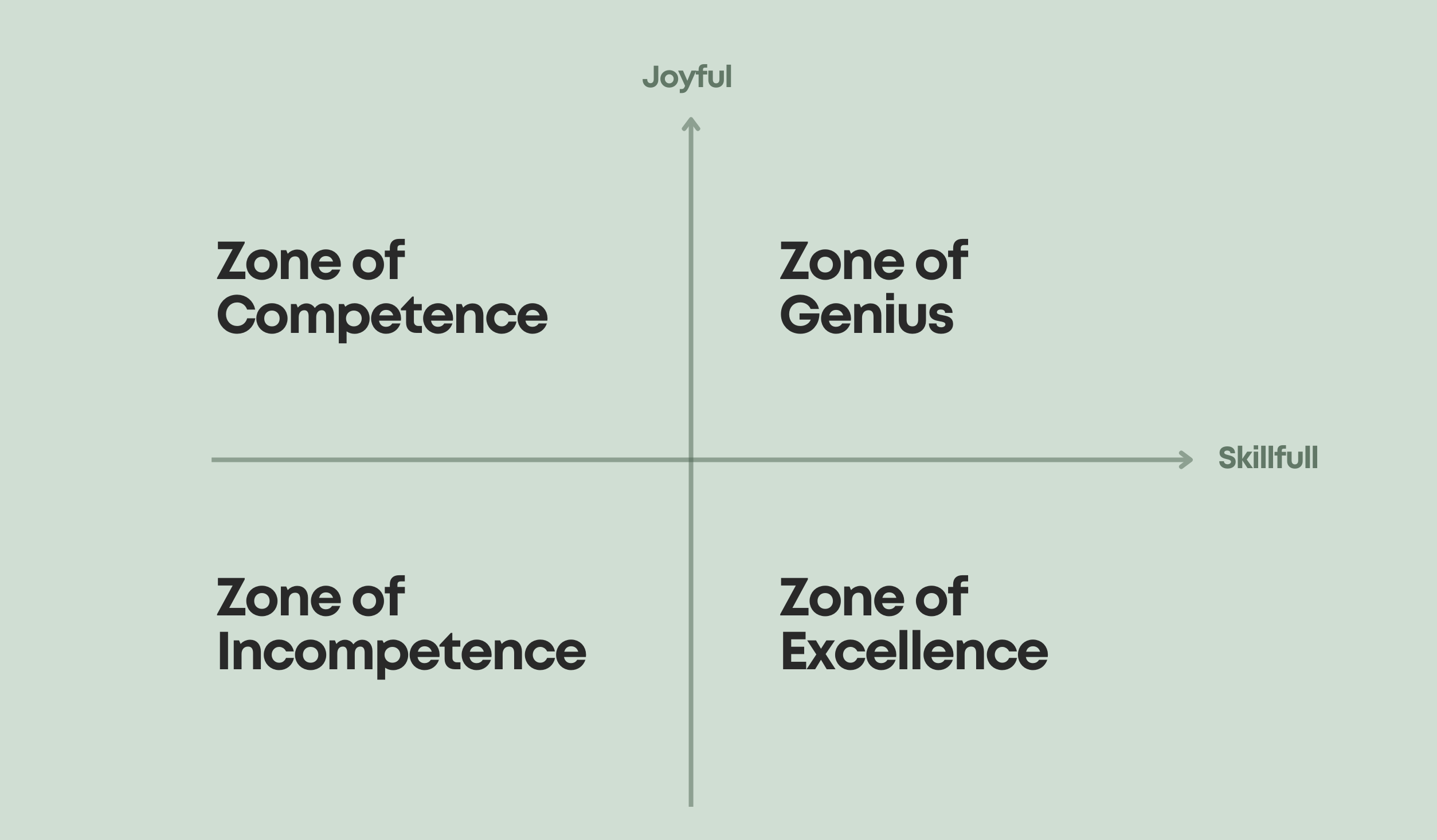 Simple x/y axis showing the four zones of work and how the zone of genius relates to the other zones on the joy/skill scale.